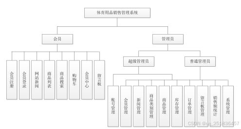 基于asp.net的体育用品销售管理系统设计与实现