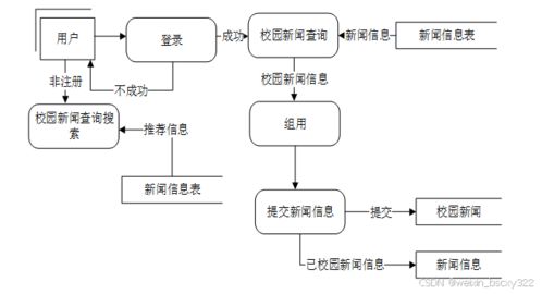 计算机毕业设计项目推荐 新闻网站系统 88701 开题答辩 程序定制 全套文案 上万套实战教程手把手教学java php,node.js,c python 大屏数据可视化